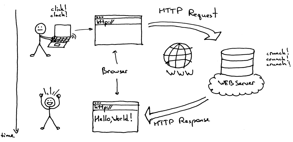 Day 3: HTTP Module and Building a Basic Server In Node.JS