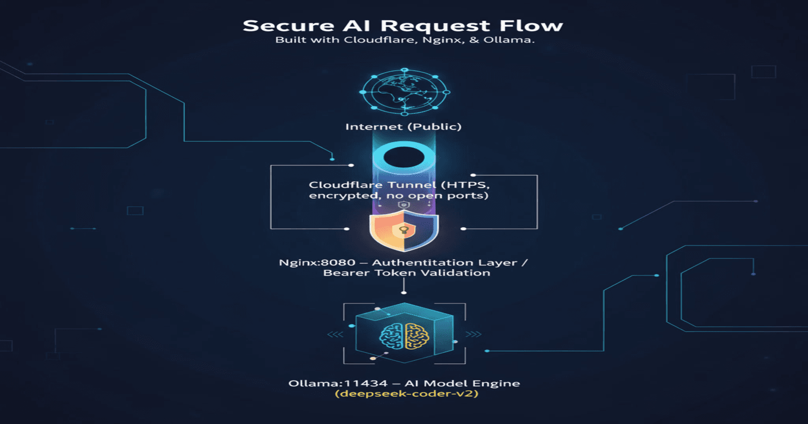 Build Your Own Private ChatGPT: Secure AI API on Oracle Free Tier with Ollama, Nginx & Cloudflare